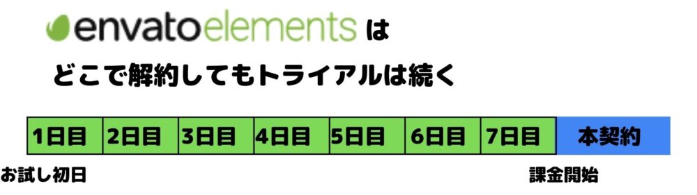 Envato Elementsトライアル
